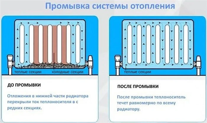 promivka-radiatorov-otoplenija